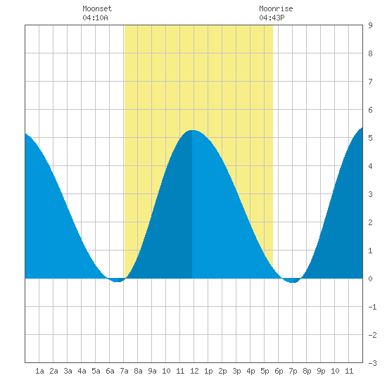 Androscoggin River tide chart for Thursday, October 26, 2023