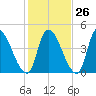 Androscoggin River tide chart for Thursday, October 26, 2023