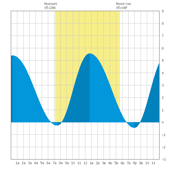 Androscoggin River tide chart for Friday, October 27, 2023
