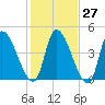 Androscoggin River tide chart for Friday, October 27, 2023