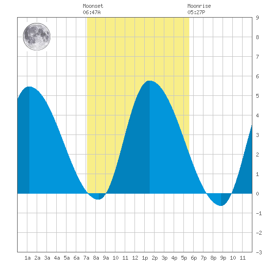 Androscoggin River tide chart for Saturday, October 28, 2023
