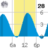 Androscoggin River tide chart for Saturday, October 28, 2023