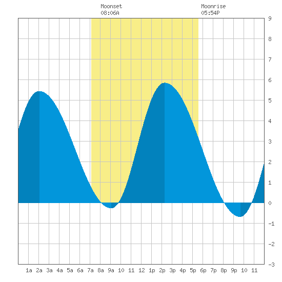Androscoggin River tide chart for Sunday, October 29, 2023