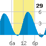 Androscoggin River tide chart for Sunday, October 29, 2023