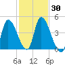 Androscoggin River tide chart for Monday, October 30, 2023