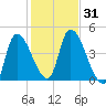 Androscoggin River tide chart for Tuesday, October 31, 2023