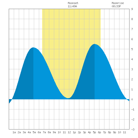 Androscoggin River tide chart for Tuesday, October 3, 2023