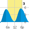 Androscoggin River tide chart for Tuesday, October 3, 2023