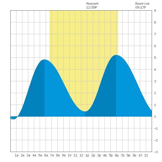 Androscoggin River tide chart for Wednesday, October 4, 2023