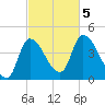 Androscoggin River tide chart for Thursday, October 5, 2023