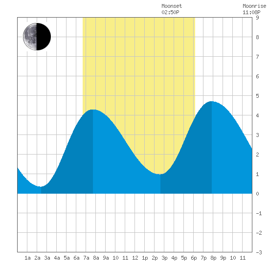 Androscoggin River tide chart for Friday, October 6, 2023