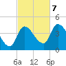 Androscoggin River tide chart for Saturday, October 7, 2023