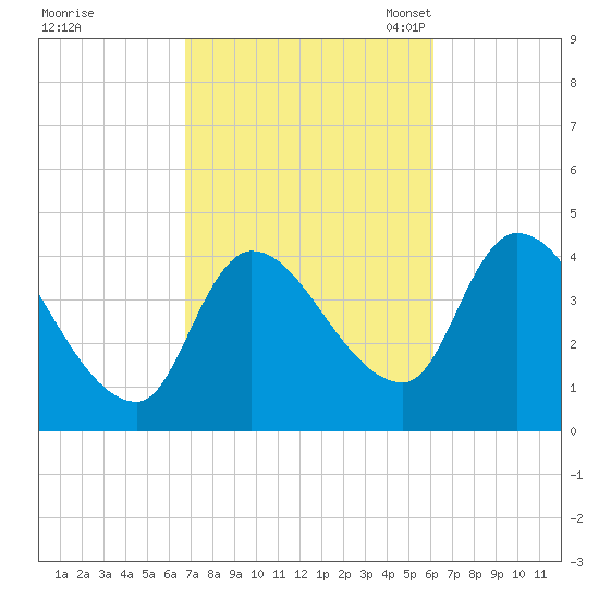 Androscoggin River tide chart for Sunday, October 8, 2023