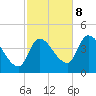Androscoggin River tide chart for Sunday, October 8, 2023
