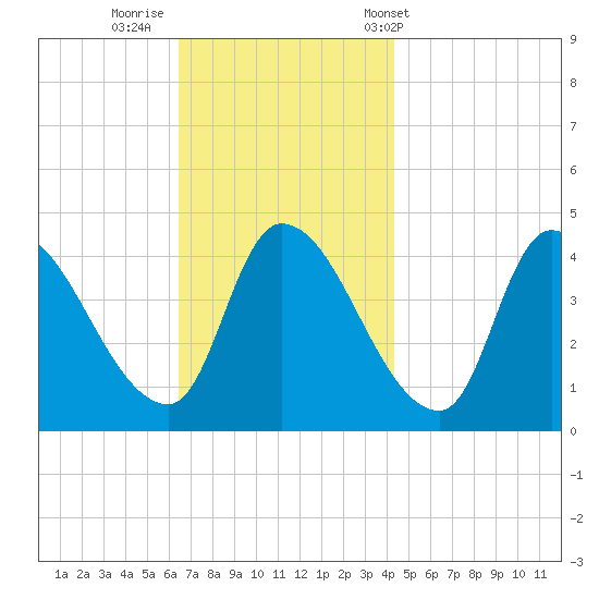 Androscoggin River tide chart for Friday, November 10, 2023