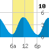 Androscoggin River tide chart for Friday, November 10, 2023