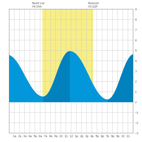 Androscoggin River tide chart for Saturday, November 11, 2023