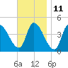 Androscoggin River tide chart for Saturday, November 11, 2023