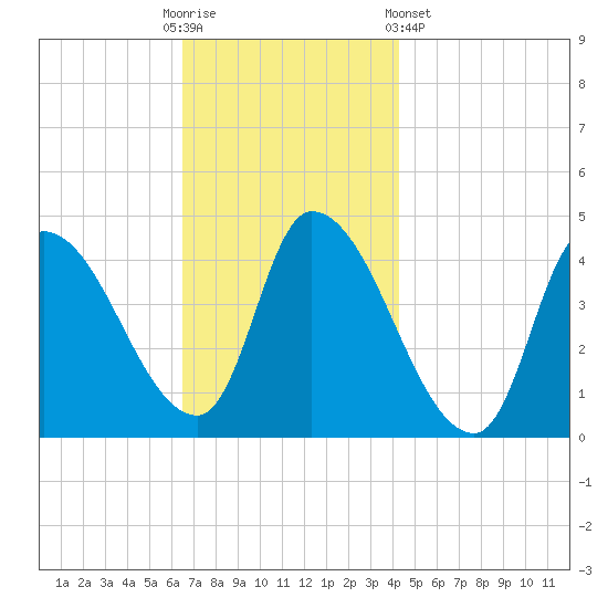 Androscoggin River tide chart for Sunday, November 12, 2023