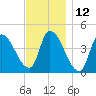 Androscoggin River tide chart for Sunday, November 12, 2023