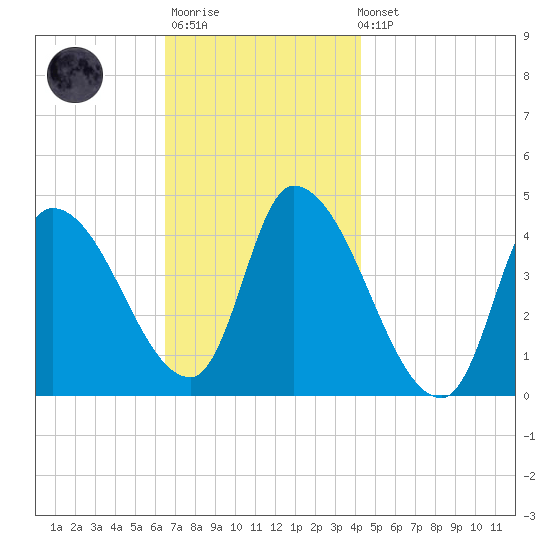 Androscoggin River tide chart for Monday, November 13, 2023