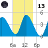 Androscoggin River tide chart for Monday, November 13, 2023
