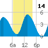 Androscoggin River tide chart for Tuesday, November 14, 2023