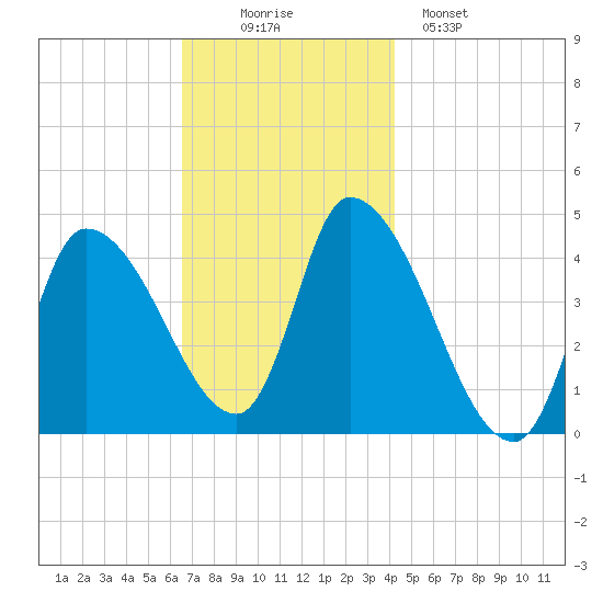 Androscoggin River tide chart for Wednesday, November 15, 2023