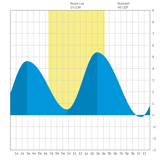 Androscoggin River tide chart for Thursday, November 16, 2023