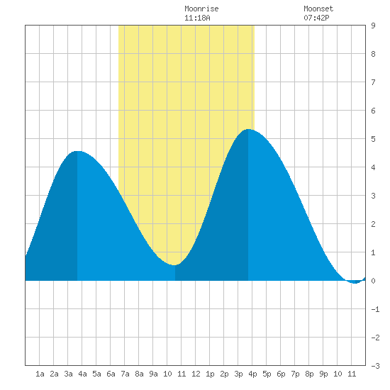 Androscoggin River tide chart for Friday, November 17, 2023