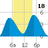 Androscoggin River tide chart for Saturday, November 18, 2023