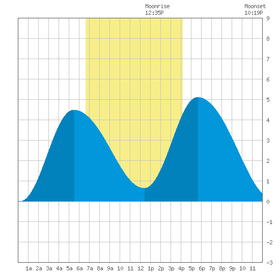 Androscoggin River tide chart for Sunday, November 19, 2023