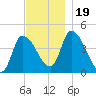 Androscoggin River tide chart for Sunday, November 19, 2023