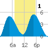 Androscoggin River tide chart for Wednesday, November 1, 2023