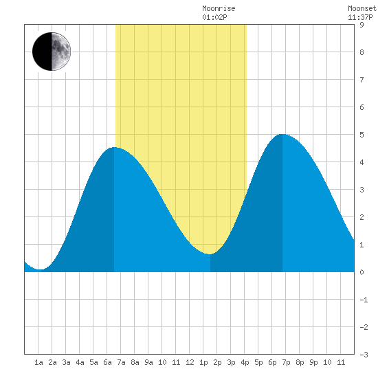 Androscoggin River tide chart for Monday, November 20, 2023