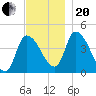 Androscoggin River tide chart for Monday, November 20, 2023