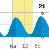 Androscoggin River tide chart for Tuesday, November 21, 2023