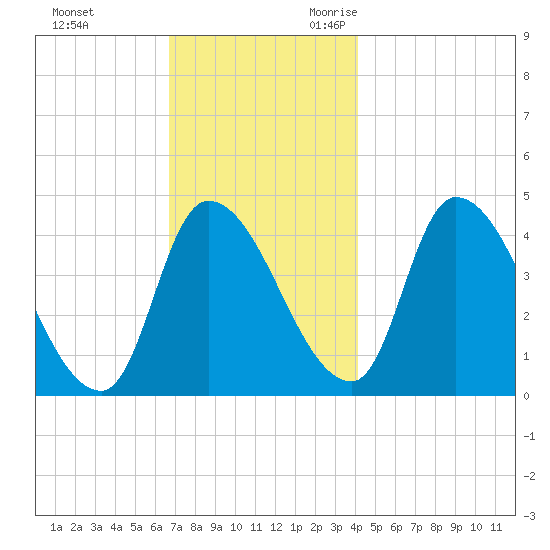 Androscoggin River tide chart for Wednesday, November 22, 2023