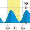 Androscoggin River tide chart for Wednesday, November 22, 2023
