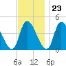 Androscoggin River tide chart for Thursday, November 23, 2023