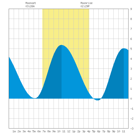Androscoggin River tide chart for Friday, November 24, 2023