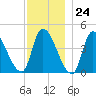 Androscoggin River tide chart for Friday, November 24, 2023