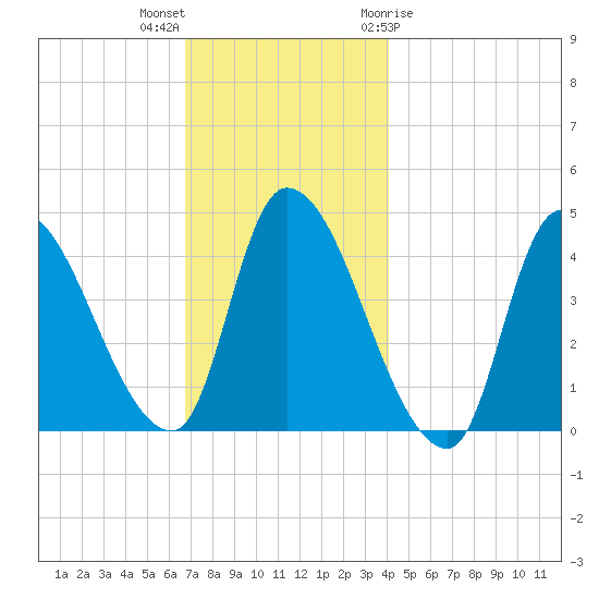Androscoggin River tide chart for Saturday, November 25, 2023
