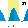 Androscoggin River tide chart for Saturday, November 25, 2023