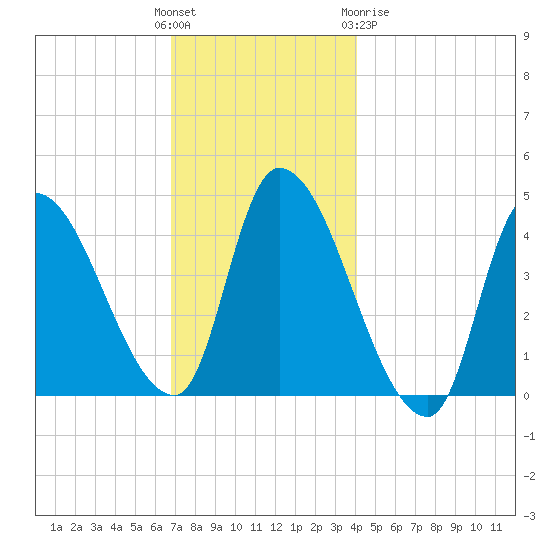 Androscoggin River tide chart for Sunday, November 26, 2023