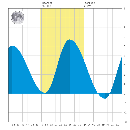 Androscoggin River tide chart for Monday, November 27, 2023