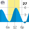 Androscoggin River tide chart for Monday, November 27, 2023