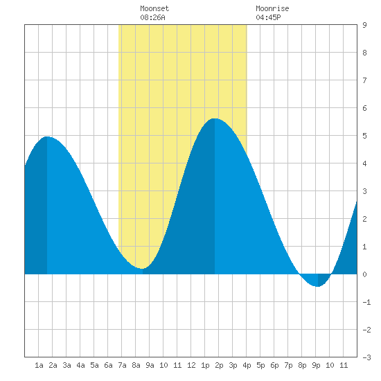 Androscoggin River tide chart for Tuesday, November 28, 2023