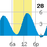 Androscoggin River tide chart for Tuesday, November 28, 2023