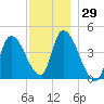 Androscoggin River tide chart for Wednesday, November 29, 2023